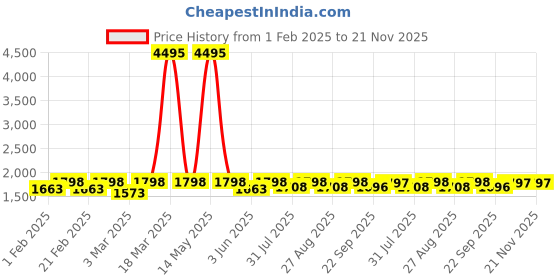 myntra.com Miss Chase Basic Jumpsuit miss chase Price History Graph from 1 Feb 2025 to 20 Nov 2025