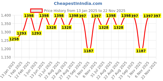 myntra.com Miss Chase Basic Jumpsuit miss chase Price History Graph from 13 Jan 2025 to 21 Nov 2025
