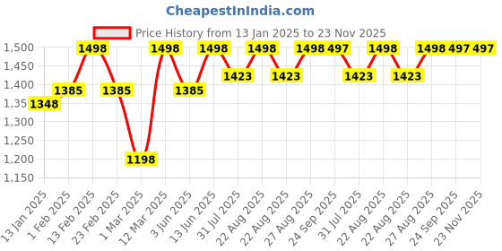 myntra.com Miss Chase Basic Jumpsuit miss chase Price History Graph from 13 Jan 2025 to 23 Nov 2025