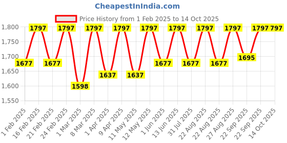 myntra.com Miss Chase Basic Jumpsuit miss chase Price History Graph from 1 Feb 2025 to 14 Oct 2025