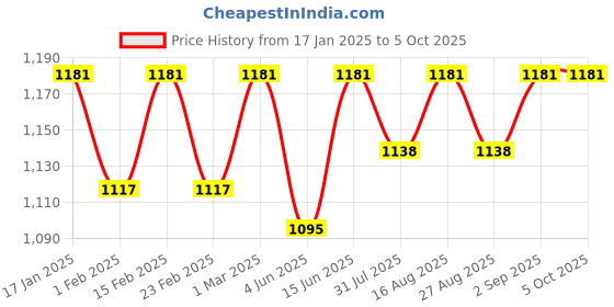 myntra.com Miss Chase Basic Jumpsuit miss chase Price History Graph from 17 Jan 2025 to 5 Oct 2025
