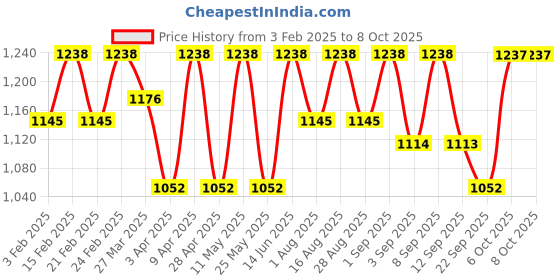 myntra.com Miss Chase Basic Jumpsuit miss chase Price History Graph from 3 Feb 2025 to 7 Oct 2025