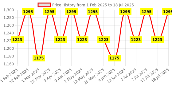 myntra.com Miss Chase Basic Jumpsuit miss chase Price History Graph from 1 Feb 2025 to 18 Jul 2025