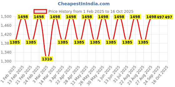 myntra.com Miss Chase Basic Jumpsuit miss chase Price History Graph from 1 Feb 2025 to 16 Oct 2025