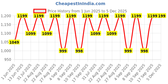 myntra.com Miss Chase Basic Jumpsuit miss chase Price History Graph from 1 Jun 2025 to 4 Dec 2025