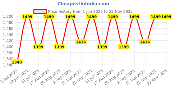 myntra.com Miss Chase Basic Jumpsuit miss chase Price History Graph from 1 Jun 2025 to 22 Nov 2025