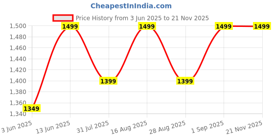 myntra.com Miss Chase Basic Jumpsuit miss chase Price History Graph from 3 Jun 2025 to 20 Nov 2025