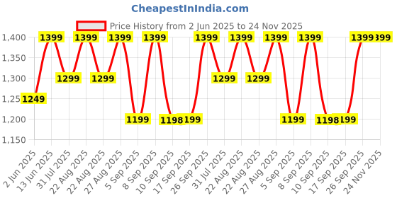 myntra.com Miss Chase Basic Jumpsuit miss chase Price History Graph from 2 Jun 2025 to 24 Nov 2025