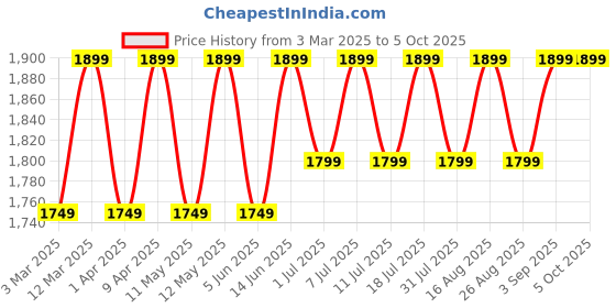 myntra.com Miss Chase Basic Jumpsuit miss chase Price History Graph from 3 Mar 2025 to 4 Oct 2025