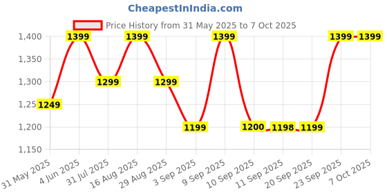 myntra.com Miss Chase Basic Jumpsuit miss chase Price History Graph from 31 May 2025 to 5 Oct 2025