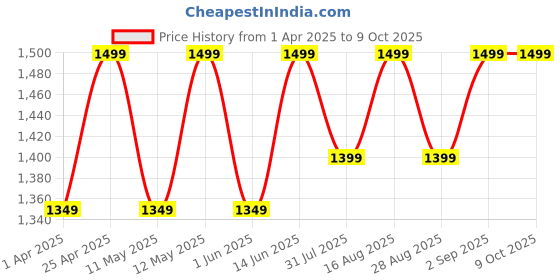 myntra.com Miss Chase Basic Jumpsuit miss chase Price History Graph from 1 Apr 2025 to 9 Oct 2025