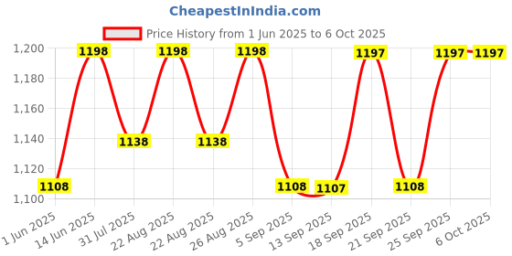 myntra.com Miss Chase Basic Jumpsuit miss chase Price History Graph from 1 Jun 2025 to 5 Oct 2025