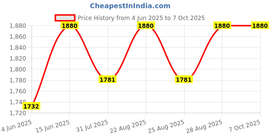 myntra.com Miss Chase Basic Jumpsuit miss chase Price History Graph from 4 Jun 2025 to 6 Oct 2025