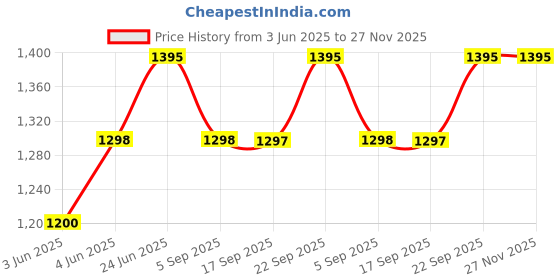 myntra.com Miss Chase Basic Jumpsuit miss chase Price History Graph from 3 Jun 2025 to 27 Nov 2025