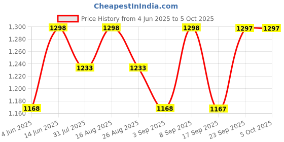 myntra.com Miss Chase Basic Jumpsuit miss chase Price History Graph from 4 Jun 2025 to 4 Oct 2025