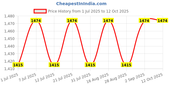 myntra.com Miss Chase Basic Jumpsuit miss chase Price History Graph from 1 Jul 2025 to 12 Oct 2025