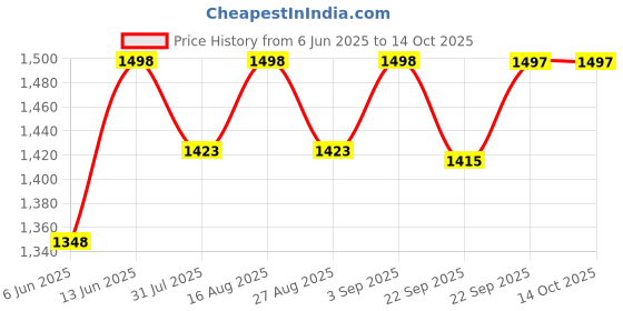 myntra.com Miss Chase Basic Jumpsuit miss chase Price History Graph from 6 Jun 2025 to 13 Oct 2025