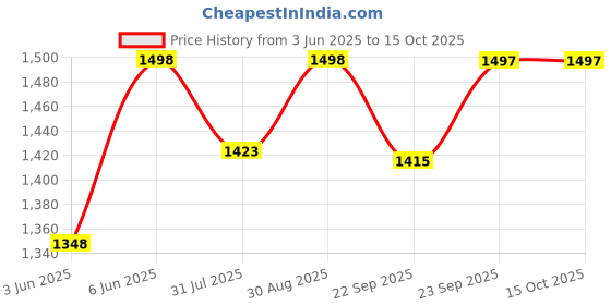 myntra.com Miss Chase Basic Jumpsuit miss chase Price History Graph from 3 Jun 2025 to 14 Oct 2025