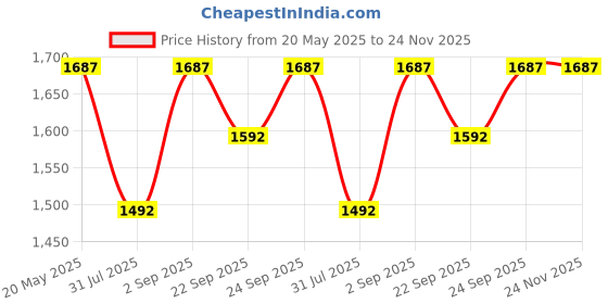 myntra.com Miss Chase Basic Jumpsuit miss chase Price History Graph from 20 May 2025 to 23 Nov 2025