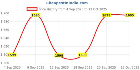 myntra.com Miss Chase Basic Jumpsuit miss chase Price History Graph from 4 Sep 2025 to 12 Oct 2025