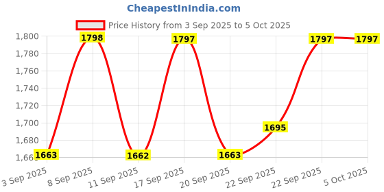 myntra.com Miss Chase Basic Jumpsuit miss chase Price History Graph from 3 Sep 2025 to 4 Oct 2025