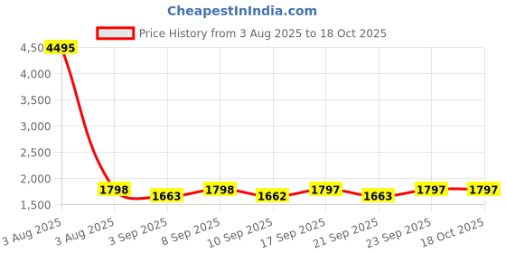 myntra.com Miss Chase Basic Jumpsuit miss chase Price History Graph from 3 Aug 2025 to 17 Oct 2025