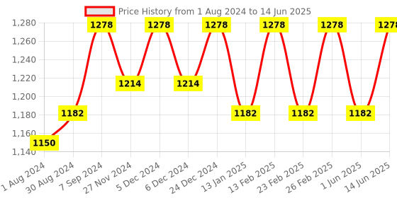 myntra.com Miss Chase Basic Jumpsuit with Embellished miss chase Price History Graph from 1 Aug 2024 to 14 Jun 2025