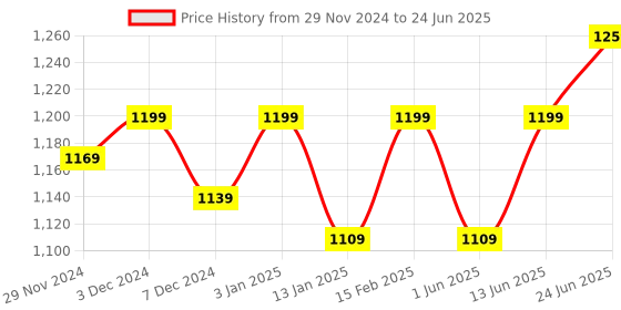 myntra.com Miss Chase Basic Jumpsuit with Embellished miss chase Price History Graph from 29 Nov 2024 to 24 Jun 2025