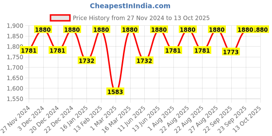 myntra.com Miss Chase Basic Jumpsuit with Embellished miss chase Price History Graph from 27 Nov 2024 to 12 Oct 2025