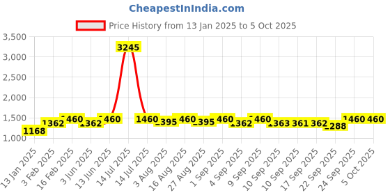 myntra.com Miss Chase Basic Jumpsuit with Lace Inserts miss chase Price History Graph from 13 Jan 2025 to 4 Oct 2025