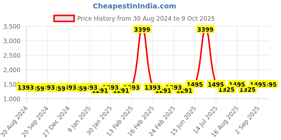 myntra.com Miss Chase Basic Jumpsuit with Ruffles miss chase Price History Graph from 30 Aug 2024 to 9 Oct 2025