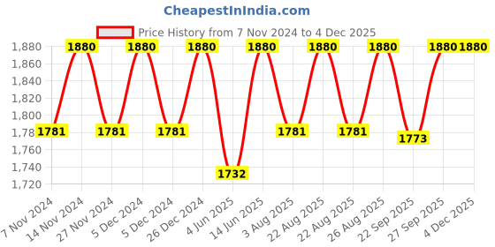 myntra.com Miss Chase Basic Round Neck Jumpsuit miss chase Price History Graph from 7 Nov 2024 to 2 Dec 2025