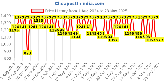 myntra.com Miss Chase Beige Sequin Keyhole Neck Empire Style Gown miss chase Price History Graph from 1 Aug 2024 to 23 Nov 2025