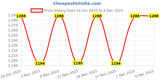 myntra.com Miss Chase Birch Hollow Skinny Fit High-Rise Low Distress Light Fade Stretchable Jeans miss chase Price History Graph from 24 Oct 2025 to 4 Dec 2025