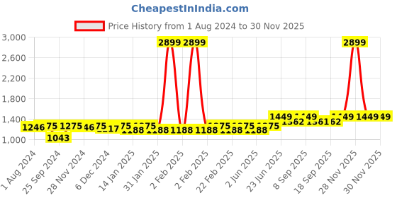 myntra.com Miss Chase Black & Blue Lace Insert Maxi Dress miss chase Price History Graph from 1 Aug 2024 to 29 Nov 2025