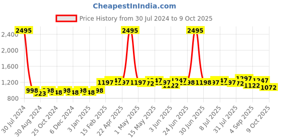 myntra.com Miss Chase Black & Mustard Puff Sleeves Checked Basic Jumpsuit miss chase Price History Graph from 30 Jul 2024 to 9 Oct 2025