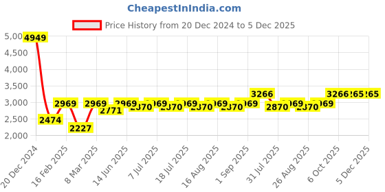 myntra.com Miss Chase Black & Silver-Toned Embellished Basic Jumpsuit miss chase Price History Graph from 20 Dec 2024 to 5 Dec 2025