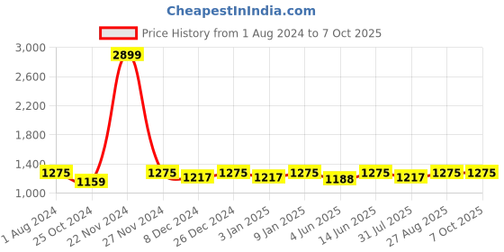 myntra.com Miss Chase Black & Teal Basic Jumpsuit with Lace Inserts miss chase Price History Graph from 1 Aug 2024 to 7 Oct 2025