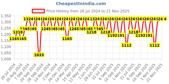 myntra.com Miss Chase Black & White Colourblocked Basic Jumpsuit miss chase Price History Graph from 26 Jul 2024 to 21 Nov 2025