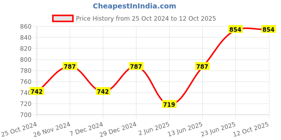 myntra.com Miss Chase Black & White Striped Tie-Up Neck Crepe Maxi Longline Top miss chase Price History Graph from 25 Oct 2024 to 12 Oct 2025