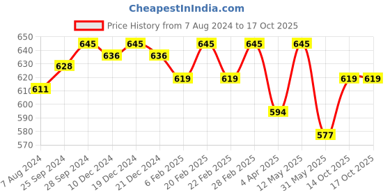 myntra.com Miss Chase Black & White Striped Top miss chase Price History Graph from 7 Aug 2024 to 14 Oct 2025