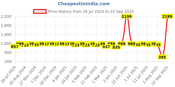 myntra.com Miss Chase Black Basic Jumpsuit with Ruffles miss chase Price History Graph from 26 Jul 2024 to 22 Sep 2025