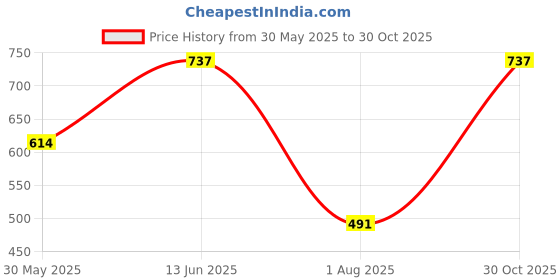 myntra.com Miss Chase Black Bodycon Dress miss chase Price History Graph from 30 May 2025 to 30 Oct 2025