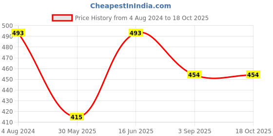 myntra.com Miss Chase Black Cold Shoulder Polyester Top miss chase Price History Graph from 4 Aug 2024 to 18 Oct 2025