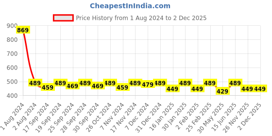 myntra.com Miss Chase Black Crop Top miss chase Price History Graph from 1 Aug 2024 to 1 Dec 2025