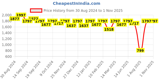 myntra.com Miss Chase Black Embellished Asymmetric Jumpsuit miss chase Price History Graph from 30 Aug 2024 to 31 Oct 2025