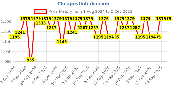 myntra.com Miss Chase Black Embellished One Shoulder V-Neck Sheath Maxi Dress miss chase Price History Graph from 1 Aug 2024 to 2 Dec 2025