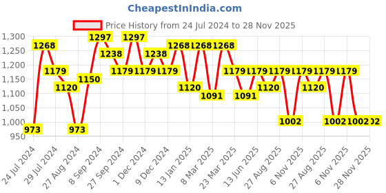 myntra.com Miss Chase Black Lace Party Jumpsuit miss chase Price History Graph from 24 Jul 2024 to 27 Nov 2025