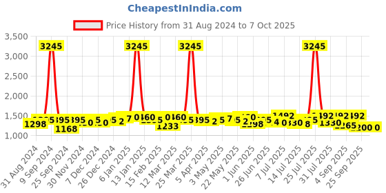myntra.com Miss Chase Black Self Design Basic Jumpsuit miss chase Price History Graph from 31 Aug 2024 to 7 Oct 2025