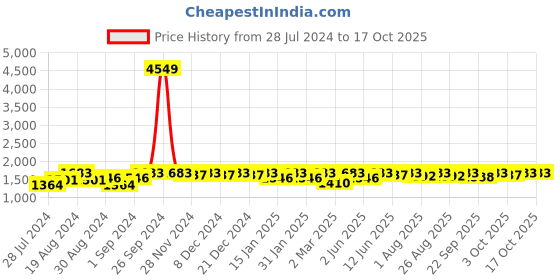 myntra.com Miss Chase Black Sequin Empire Style Gown miss chase Price History Graph from 28 Jul 2024 to 17 Oct 2025
